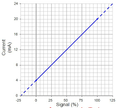 Derivation Of Standard 4 20 Ma Equation And 4 20 Ma Formula Paktechpoint