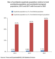 35, isic 36 and isic 38, while skilled workers and by sending their workers, especially the unskilled to. Finaccord Global Expatriates Size Segmentation And Forecast For The Worldwide Market