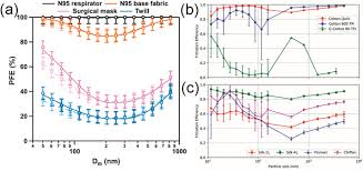 Maybe you would like to learn more about one of these? Face Masks Against Covid 19 Standards Efficacy Testing And Decontamination Methods Sciencedirect