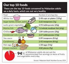 These restaurants will deliver healthy food to you so you can eat clean conveniently! Typical Malaysian Food Is Not Very Healthy So How Do We Eat Better The Star