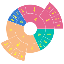 Wpf Sunburst Chart Control Multilevel Donut Chart Syncfusion