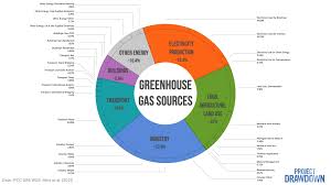 How food and farming will determine the fate of planet Earth | Project  Drawdown