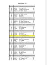 Berikut adalah ranking maktab rendah sains mara terbaik bagi keputusan spm 2019. Senarai Ranking Sekolah Terbaik Spm 2019 Seluruh Malaysia