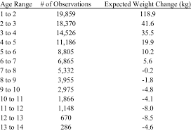 Average Weight Changes As Determined From Age Solutions Of A