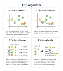 Implementing Your Own K Nearest Neighbour Algorithm Using Python Ciencia De Datos Visualizacion De Datos Aprendizaje Profundo
