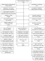 vetmed organizational chart central mindanao university