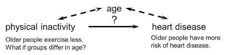 Confounding And Effect Measure Modification