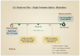 Lic Nav Jeevan Plan 2019 Analysis Returns Calculation