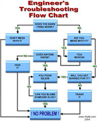 Engineers Troubleshooting Flow Chart Rf Cafe