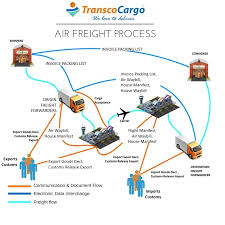 The Process Of Airfreight Air Cargo Supply Chain Process