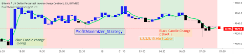 Comparison.dji dow jones industrial average dow jones global indexes.spx s&p 500 index index.ixic nasdaq composite index nasdaq iq100 cnbc iq 100. Cm Sling Shot System Indicator By Chrismoody Tradingview
