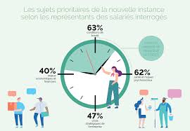 Mise En Place Du Cse Les Elus S Inquietent D Une Moindre Prise En Compte Des Sujets Lies Aux Conditions De Travail