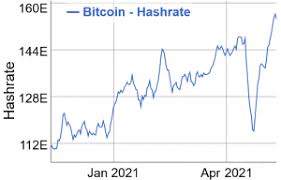That's why we don't accept advertising on bitcoin market journal, so you can trust what you read. Bitcoin Mining Difficulty Hits An Ath As Miners Send Bullish Signs