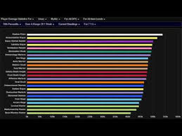 Wow Legion Highest Dps Classes In 7 1 5 Youtube