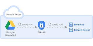 But there's also another great feature: Introduction To Google Drive Api Google Developers