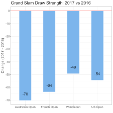 Womens Slam Strength Also Down In 2017