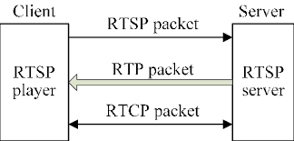 Join voip expert terry vinson as he guides you through this important protocol found in voip networks. Multimedia Data Transfer Protocol Rtp Rtcp And Rtsp Download Scientific Diagram
