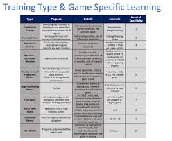 Yiannis Tsala On Twitter Training Type Level Of Game Specificity Https T Co Djj1us5yat Football Tactics Prevention Train