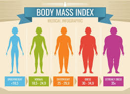 According to a 2012 publication in plos one, bmi generally underestimates obesity in women. Bmi Calculator What Is My Body Mass Index Score And What Does It Mean By Aman Khana Medium