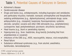 A doctor may diagnose epilepsy in a child if an. Common Causes Of Drug Induced Seizures