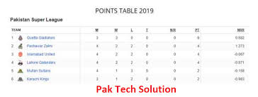 Psl point table 2020  all teams. Latest Points Table Psl 2019 After Match 10 Psl Point Table 2019