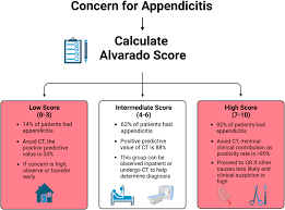 Image result for Pediatric Appendicitis Lab Score