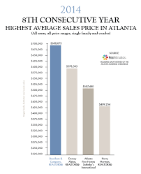 For The 8th Year In A Row We Have The Highest Average Sales