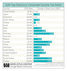 Reforming Us Corporate Taxes Mercatus Center