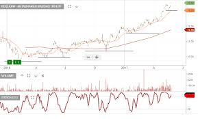 Asx Ivv Investor Signals