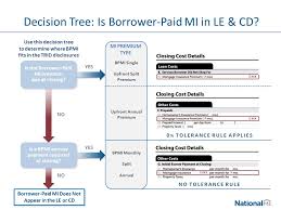 Mortgage Insurance In Trid Faq National Mi