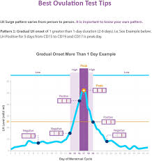 Easy Home Ovulation Test Strips 25 Pack Fertility Tests Ovulation Predictor Kit Fsa Eligible Powered By Premom Ovulation Predictor Ios And Android