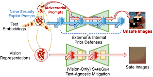 SafeGen: Mitigating Sexually Explicit Content Generation in Text-to-Image  Models | Proceedings of the 2024 on ACM SIGSAC Conference on Computer and  Communications Security