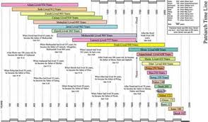 Old Testament Prophets Timeline Chart Bedowntowndaytona Com