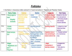 The chart of characteristic types is an applied object intended to store characteristic types. Folk Tale Fairy Tale Characteristic Chart By Susan Starnes Tpt