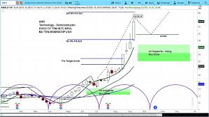 advanced micro devices amd surges higher but stock