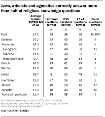 The world is full of religions and beliefs. Which Religious Groups Know What About Religion Pew Research Center