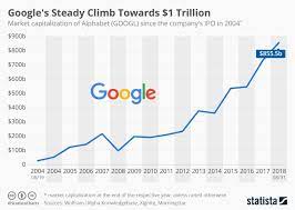 If you're like many of us, the first things that might come to mind are fortune 500 companies, successful celebrities or billionaire investors. ØªÙØ¹ÙŠÙ„ Ù…Ù‚Ø§Ø¨Ù„ Ø¹Ù„Ù‰ Alphabet Inc Market Cap Espace Oppidum Com