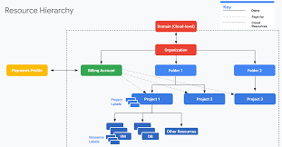 Overview Of Cloud Billing Concepts Google Cloud