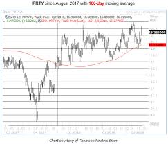 Party City Call Volume Rages On Faang Partnership