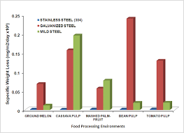 bar chart showing the specific weight loss mg m 2 day 1