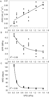 relationships between vapor pressure deficit vpd and a