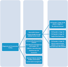 If the uterus has grown from cancer, you may have pain or cramps, lee said. Bgcs Uterine Cancer Guidelines Recommendations For Practice European Journal Of Obstetrics And Gynecology And Reproductive Biology