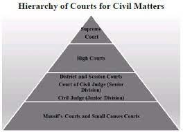 Hierarchy Of Courts For Civil Cases In India Litigation Mediation Arbitration India