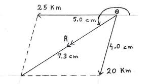 Draw the resultant vector by starting where the tail of first vector is to the head of second vector. Step 4 We Determine The Resultant Vector By Using The Parallelogram Method By Drawing A Diagonal From The Common Tail To The Opposite V Diagram Vector Vertex