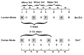 Triad chords in three positions. Music Theory Chord Names Types Meta Name Description Content Learn The Music Theory Behind Chord Names And Chord Types Meta Name Keywords Content Chord Extensions Seventh Chords Ninth Chords