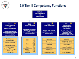 Test Evaluation And Certification Competency Spawar 5 9