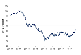 Oil Prices Hit Two Year High Amid Heightened Geopolitical