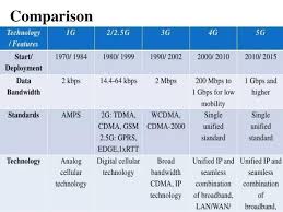 differences on 1g 2g 2 5g 3g 3 5g 3 75g 3 9g 4g networks in