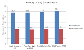 best ddr4 ram 2019 fastest memory for your amd pc or intel