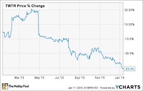 Below 20 Is Twitter Inc Stock A Buy The Motley Fool